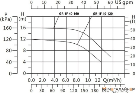 Циркуляционный насос Gardana GR1F 40-160 250 купить в Минске с доставкой