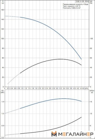 Скважинный насос Grundfos SQE 3-105 купить в Минске с доставкой