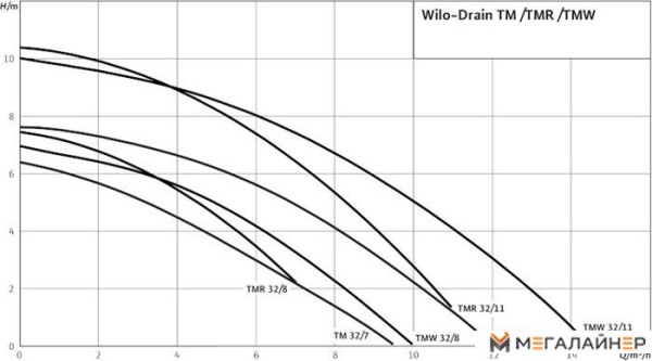 Дренажный насос Wilo Drain TM 32/8-10M купить в Минске с доставкой