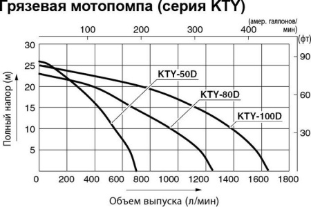Мотопомпа Koshin KTY-50D купить в Минске с доставкой