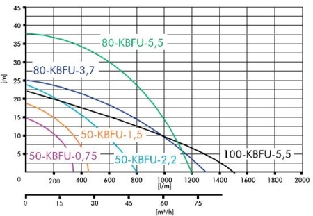 Шламовый насос IBO 50-KBFU-2.2 купить в Минске с доставкой