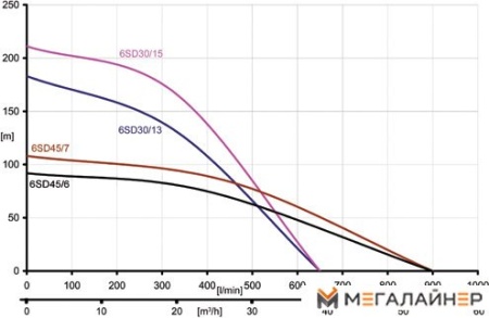 Скважинный насос IBO 6SD 30/15 купить в Минске с доставкой