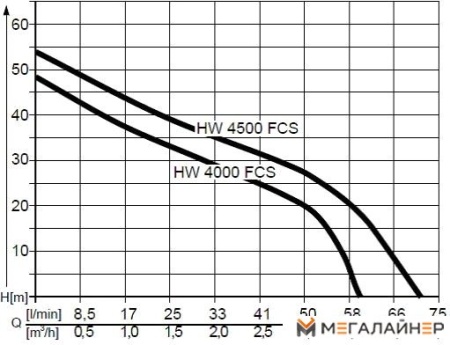 Насосная станция AL-KO HW 4500 FCS Comfort [112850] купить в Минске с доставкой