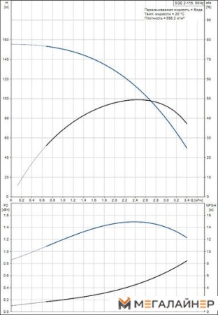 Скважинный насос Grundfos SQE 2-115 купить в Минске с доставкой