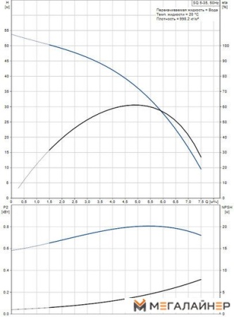 Скважинный насос Grundfos SQ 5-35 купить в Минске с доставкой