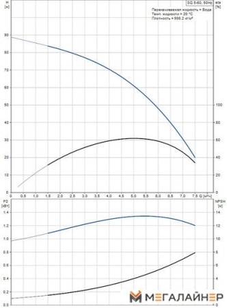 Скважинный насос Grundfos SQ 5-60 купить в Минске с доставкой