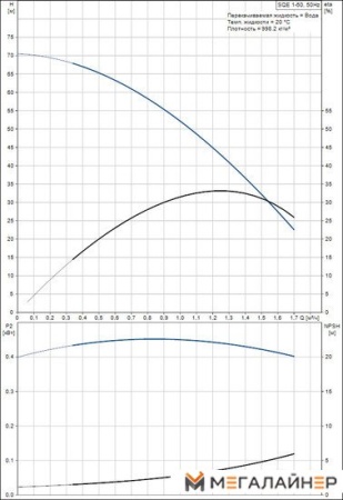 Скважинный насос Grundfos SQE 1-50 купить в Минске с доставкой