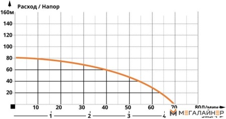 Скважинный насос IBO 3SDM 24 (кабель 1м) купить в Минске с доставкой