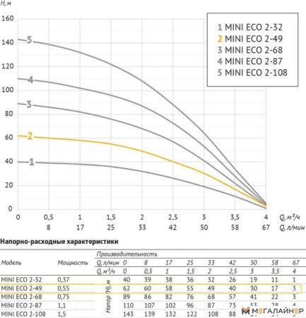 Скважинный насос Unipump MINI ECO 2-49 (кабель-30м) купить в Минске с доставкой