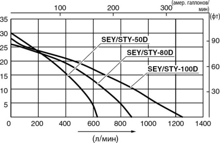 Мотопомпа Koshin SEY-100D купить в Минске с доставкой