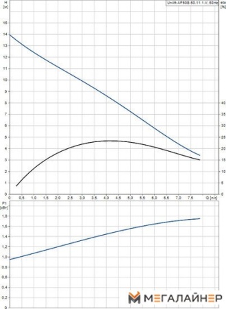 Дренажный насос Grundfos Unilift AP 50B.50.11.1.V купить в Минске с доставкой