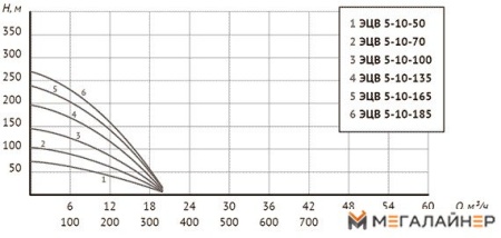 Скважинный насос Unipump ЭЦВ 5-10-135 купить в Минске с доставкой