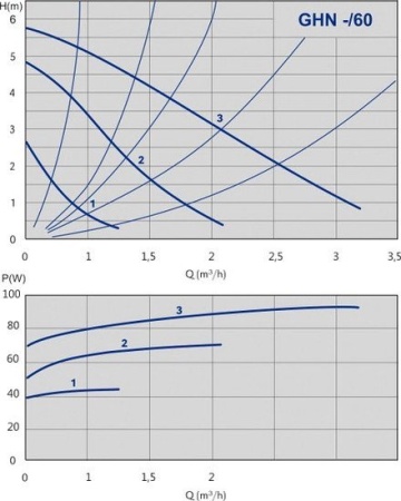 Циркуляционный насос IMP Pumps GHN 25/60-180 (979521713) купить в Минске с доставкой