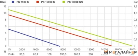 Дренажный насос Metabo PS 7500 S купить в Минске с доставкой