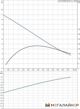 Дренажный насос Grundfos Unilift AP 50B.50.08.A1.V купить в Минске с доставкой