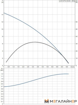 Дренажный насос Grundfos Unilift AP 12.40.08.1 купить в Минске с доставкой