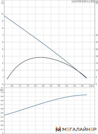 Дренажный насос Grundfos Unilift AP 35.40.06.A1.V купить в Минске с доставкой