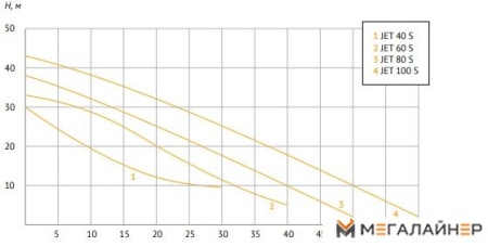 Насосная станция Unipump Акваробот JET 40 S купить в Минске с доставкой