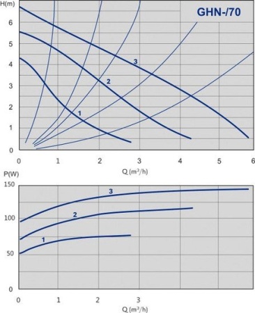 Циркуляционный насос IMP Pumps GHN 25/70-180 (979521987) купить в Минске с доставкой