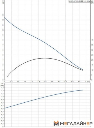 Дренажный насос Grundfos Unilift AP 35B.50.08.1.V купить в Минске с доставкой