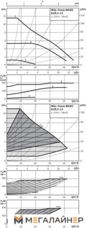 Циркуляционный насос Wilo Yonos MAXO 50/0.5-16 купить в Минске с доставкой