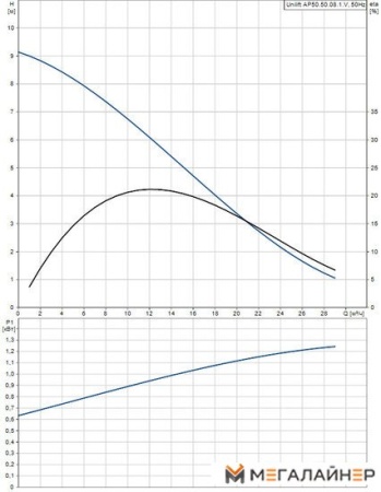 Дренажный насос Grundfos Unilift AP 50.50.08.1.V купить в Минске с доставкой