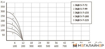 Скважинный насос Unipump ЭЦВ 5-7-135 купить в Минске с доставкой